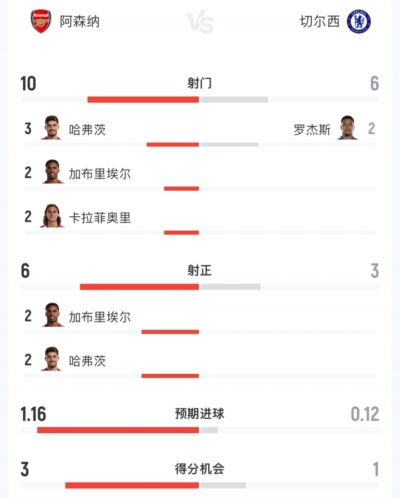 枪手vs蓝军数据：射门10-6射正6-3 预期进球1.16-0.12得分机会3-1