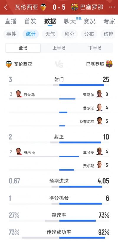 完全碾压，巴萨5-0瓦伦西亚全场数据：射门25-3，射正10-2