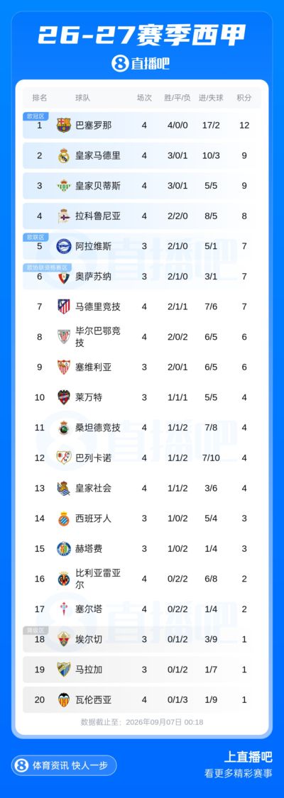 西甲积分榜：巴萨4连胜3分领跑，皇马贝蒂斯居二三，马竞7分排第7