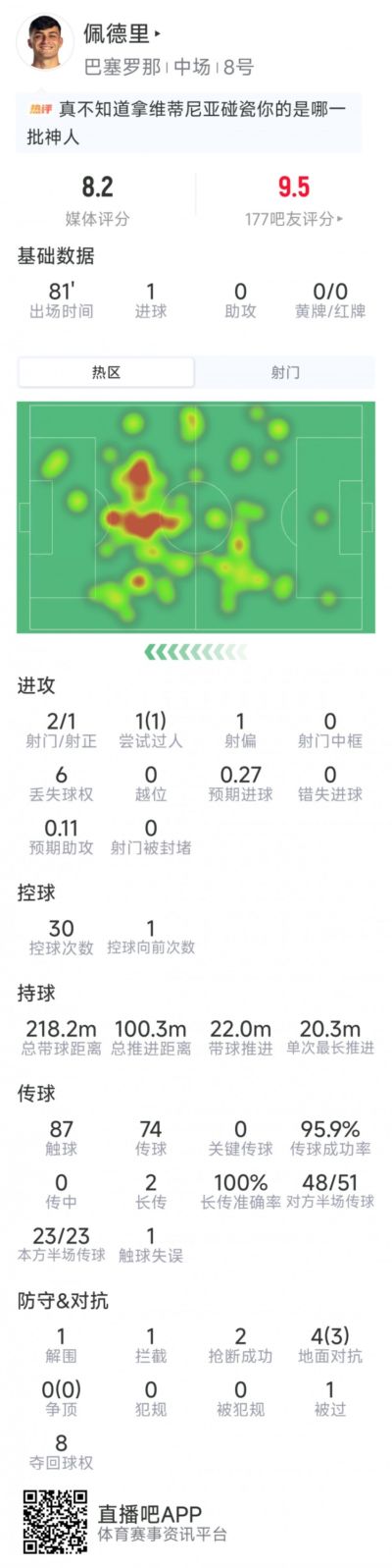 佩德里本场数据：1粒进球，2射1正，2次抢断，1次过人，评分8.2分