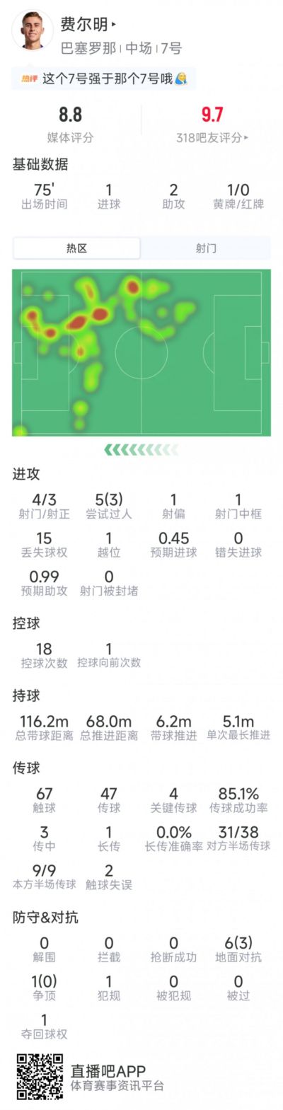 费尔明本场数据：1球2助攻，4射3正，1次中框，4次关键传球