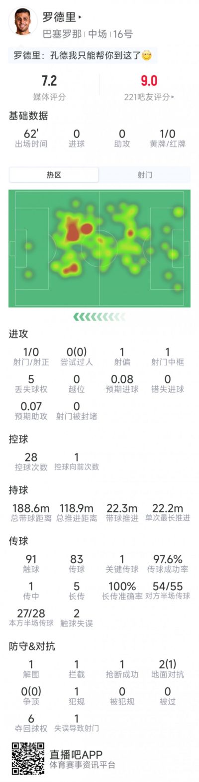 罗德里首次首发数据：1次射门中框，1次关键传球，6次夺回球权