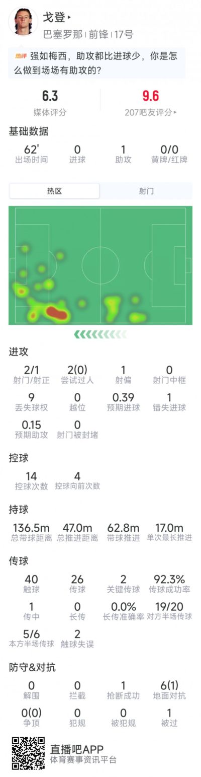 戈登本场数据：1次助攻，2射1正，1次错失良机，2次关键传球