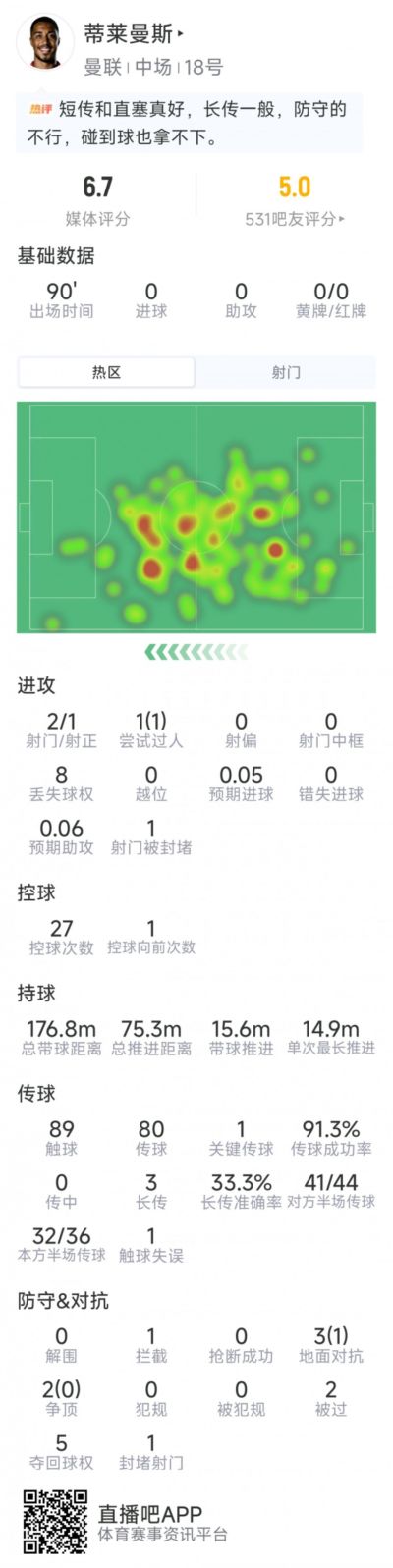 还需适应，蒂莱曼斯本场数据：2射1正，1次关键传球，评分6.7分