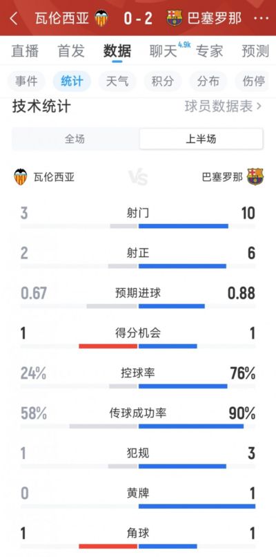 巴萨2-0瓦伦西亚半场数据：射门10-3，射正6-2，巴萨控球率76%