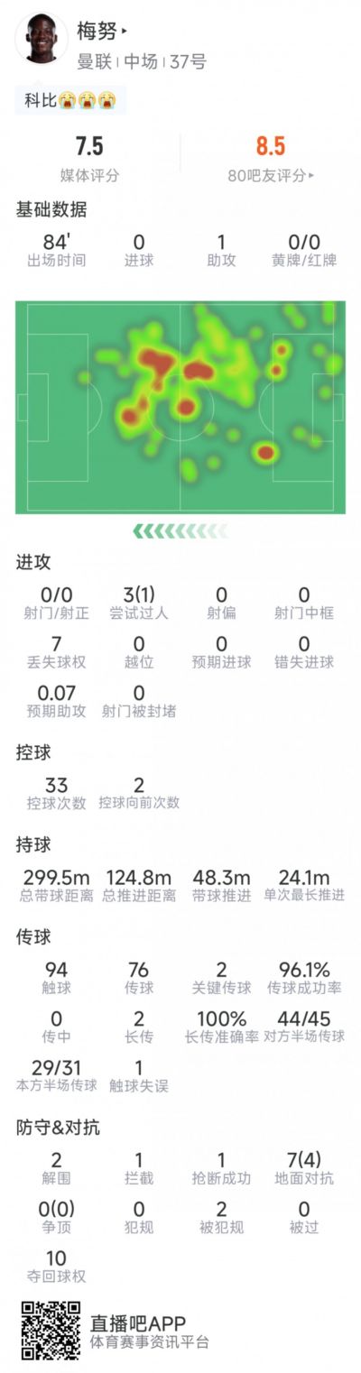 梅努本场数据：1次助攻，2次关键传球，10次夺回球权，评分7.5分