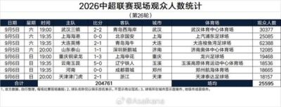 朱艺：26轮后本赛季中超观众总人数达6184660人次，创历史新高
