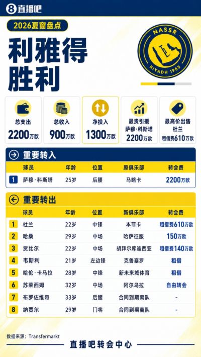 仅签1人！利雅得胜利夏窗：B罗离队 杜兰外租 净投入1300万欧