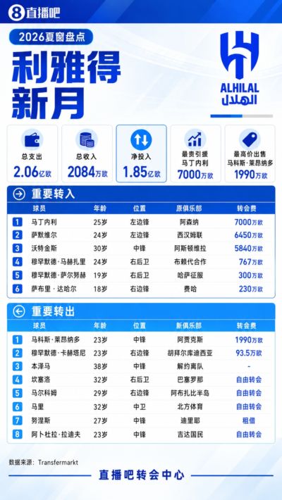 利雅得新月夏窗：1.9亿签英超三叉戟！本泽马离队 努涅斯外租