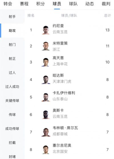 中超助攻榜：约尼查13次领跑，米特里策11次第二高天意10次第三