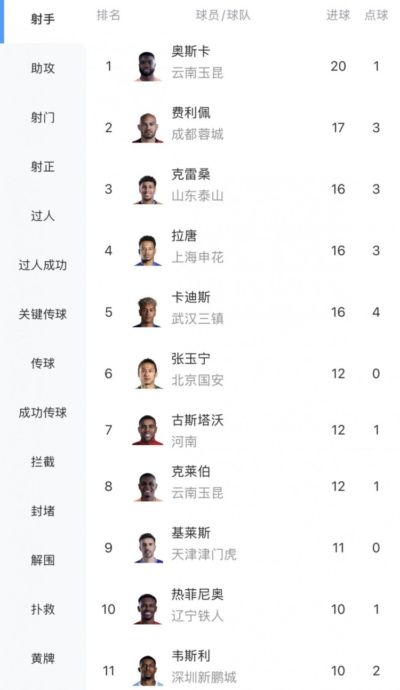 中超射手榜：奥斯卡20球领跑，费利佩17球第二，张玉宁12球第六