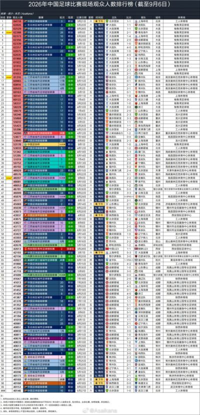 2026年已提前达成去年的成就——100场四万人以上的足球比赛