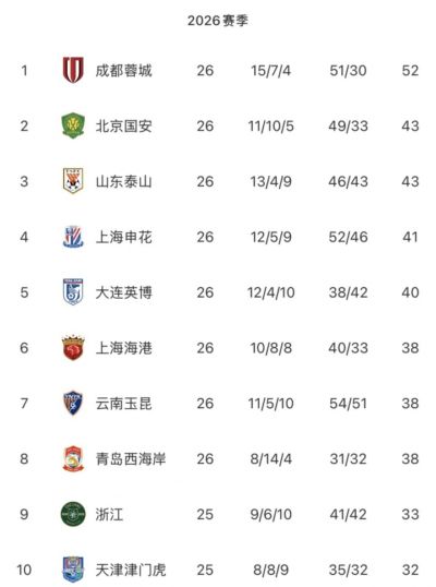 中超无罚分积分榜：蓉城领跑，国安泰山2-3英博第5，铁人海牛垫底