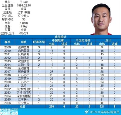 里程碑！博主：辽宁铁人球员田依浓达中国顶级联赛出场200场