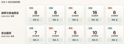 角球数据统计:胡拜尔场均6.4个角球,吉达国民场均4.6个角球