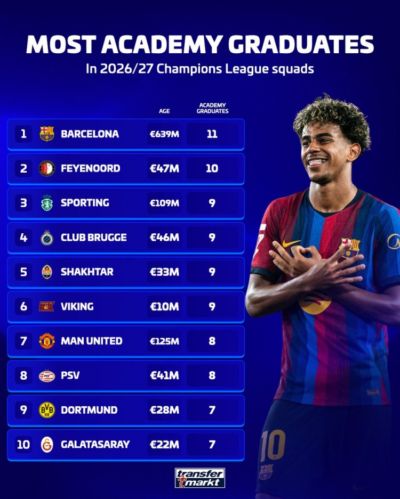 欧冠阵容自家青训人数榜：巴萨11人最多，费耶诺德10人、曼联8人