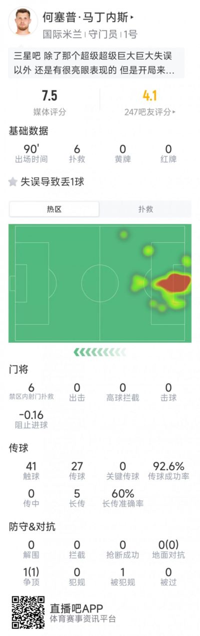 有功有过，何赛普·马丁内斯本场数据：低级失误致丢球，6次扑救