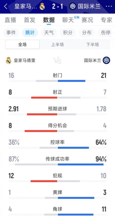 皇马2-1国米全场数据：射门16-21，射正8-7，得分机会8-4