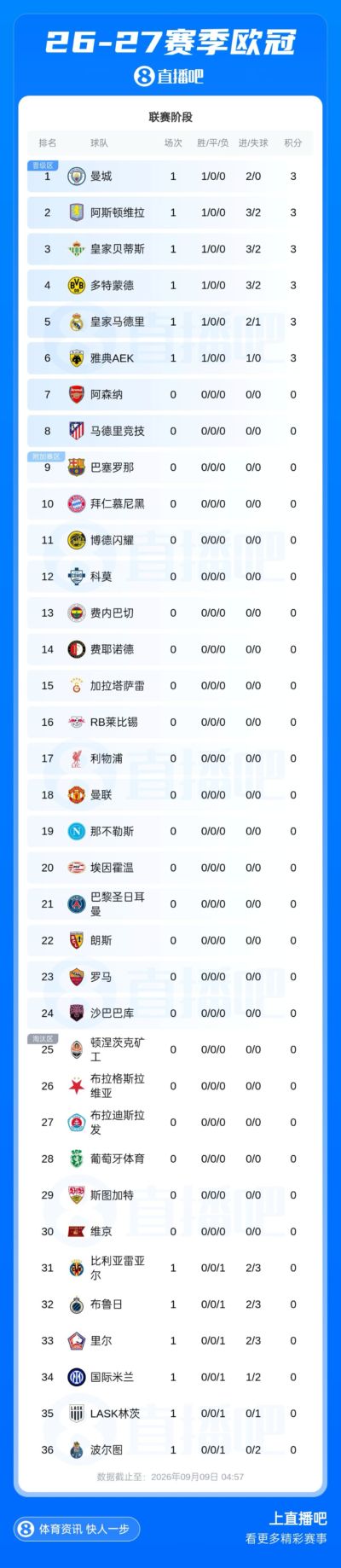 欧冠回归！新赛季首份积分榜：曼城、皇马、多特、维拉全取3分