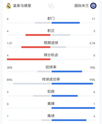 半场数据：皇马6射4正，国米11射3正，国米控球率达7成但两球落后