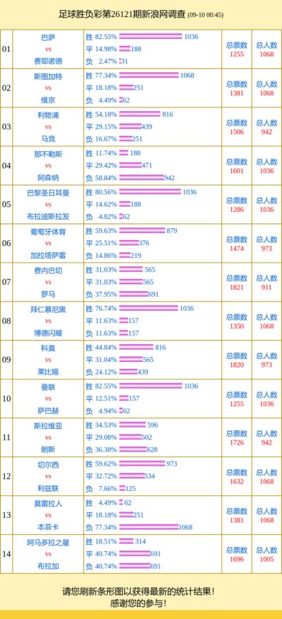 投票调查：巴萨支持率82% 费内巴切vs罗马成票王