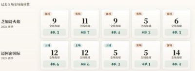 美职联角球统计：迈阿密国际场均4个，芝加哥火焰场均3.8个