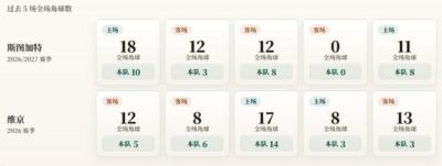 欧冠角球统计：斯图加特场均5.8个，维京场均6.2个