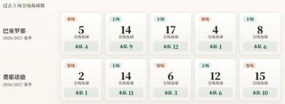 欧冠角球统计：巴塞罗那场均6.4个，费耶诺德场均6.2个