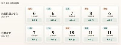 解放者杯角球统计:科林蒂安场均6.6,拉普拉塔大学生场均3.4