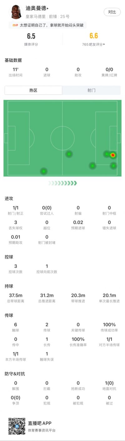 1.4亿欧标王！迪奥曼德连续盘带小角度打门被扑 皇马生涯首次射门