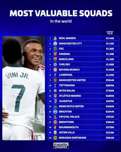 壕门榜：皇马14.6亿欧压曼城居首 TOP20英超霸占12席