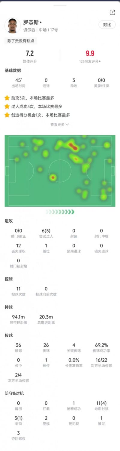 罗杰斯本场数据：出场45分钟助攻3次，6次过人3次成功，获评7.2分