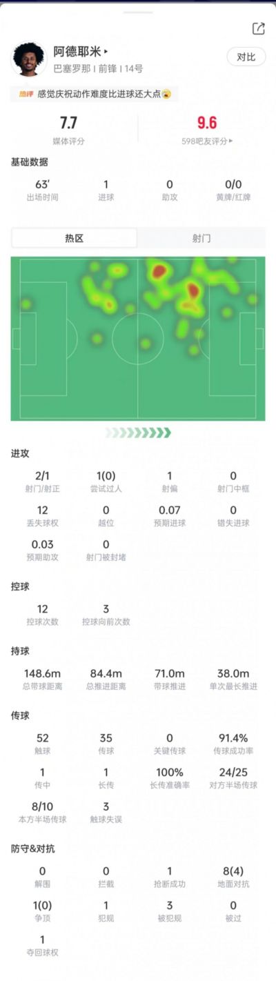 阿德耶米数据:2次射门打进1球,传球成功率91.4%,获评7.7分