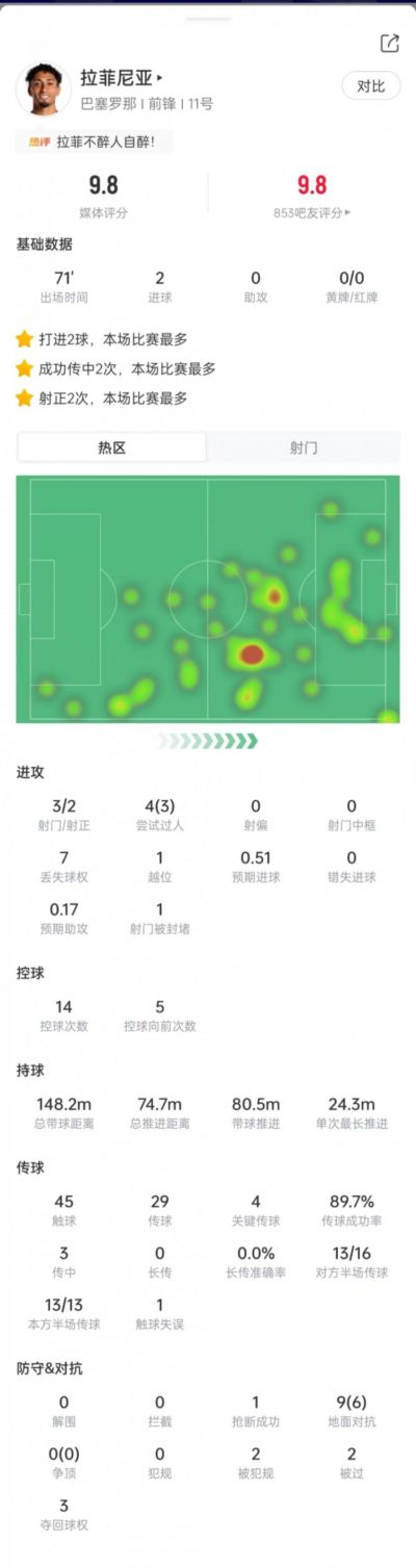 拉菲尼亚数据：3次射门打进2球，4次关键传球+3次过人，获评9.8分