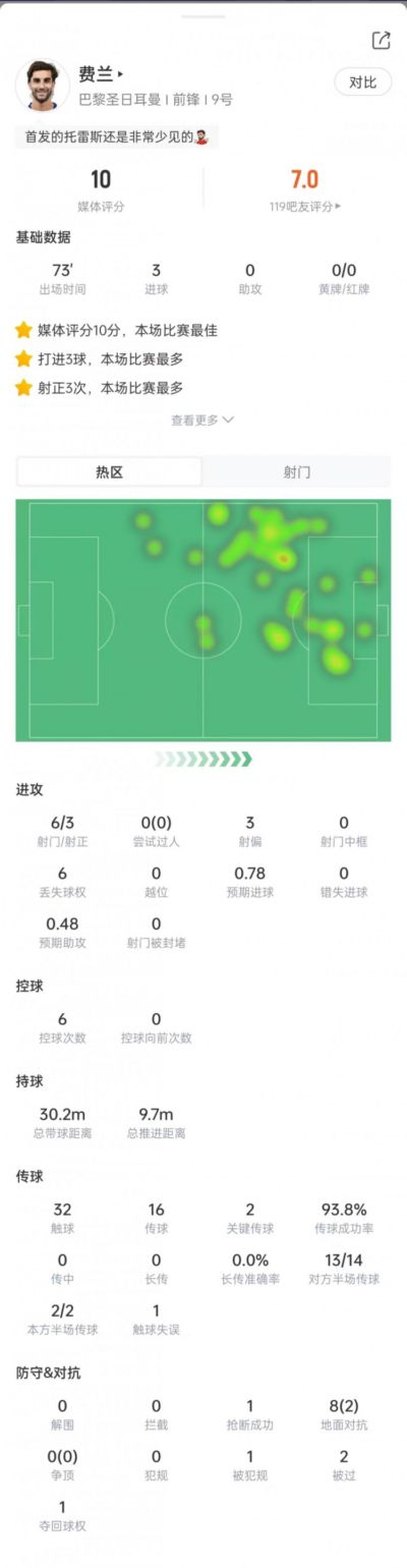 费兰本场数据：6次射门打进3球，2次关键传球，获评10分