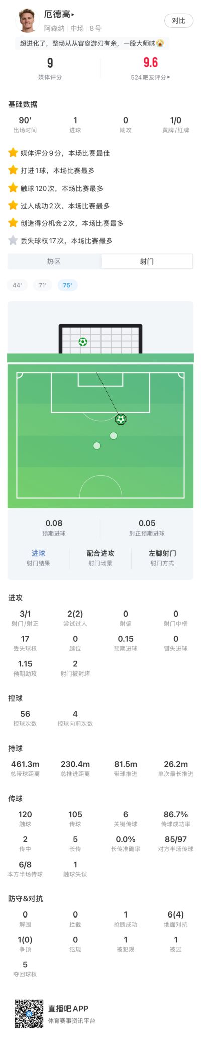 太C了！厄德高数据：制胜+预期助攻1.15，6关键传球，2造得分机会