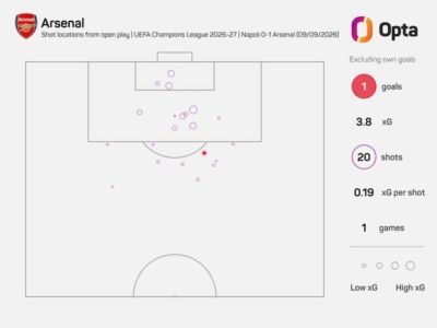 Opta：阿森纳客战那不勒斯预期进球数3.81，欧冠近6赛季最高