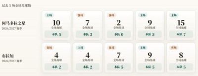 葡超角球统计：阿马多拉之星场均4个，布拉加场均3.8个
