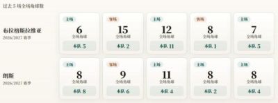 欧冠角球统计：朗斯场均4.8个，布拉格斯拉维亚场均4.8个