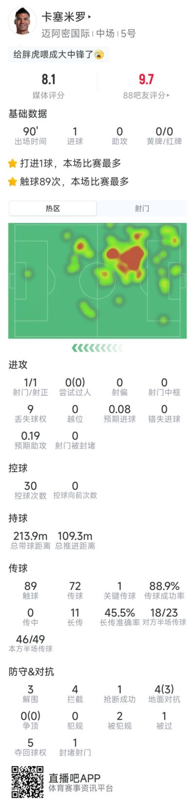 卡塞米罗本场数据：1粒进球，3次解围，4次拦截，评分8.1分