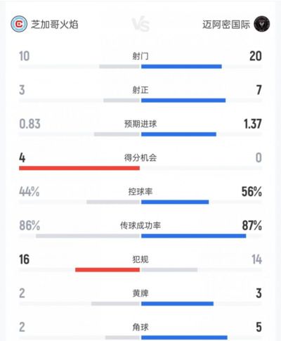 芝加哥火焰vs迈阿密数据：射门10比20、射正3比7、进球机会4比0