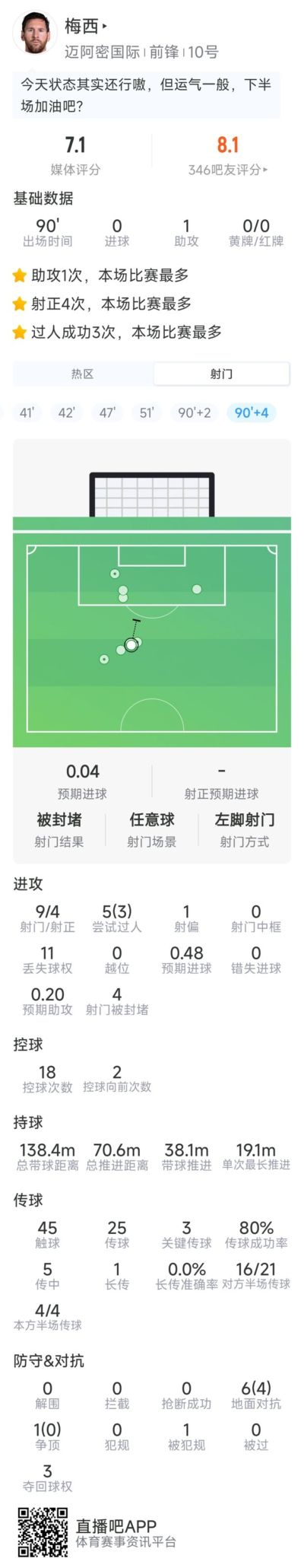 梅西本场数据：1次助攻，9射4正，3次关键传球，评分7.1分