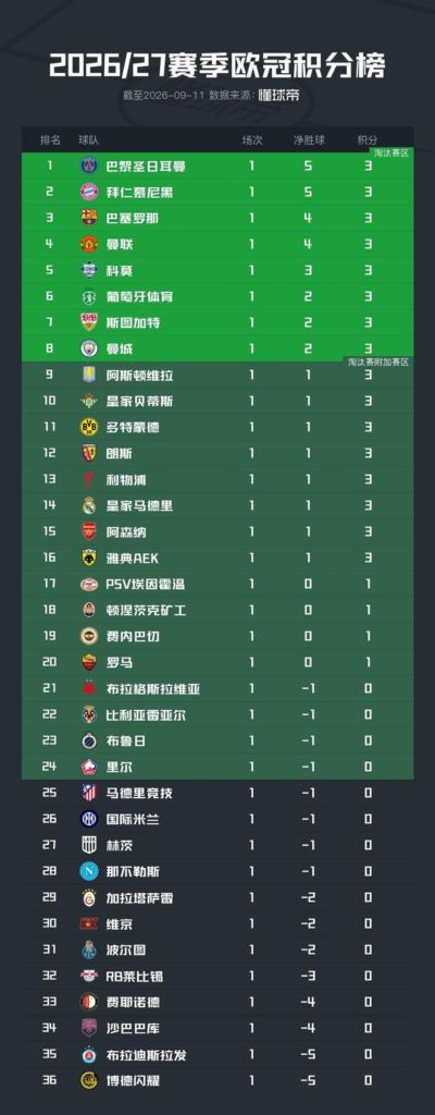 欧冠积分榜：巴黎凭借进球数领跑，拜仁、巴萨、曼联分列其后
