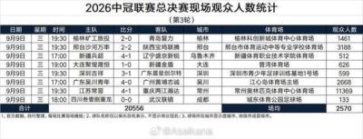 中冠总决赛第3轮观众统计：江苏常晋主场11369人居首
