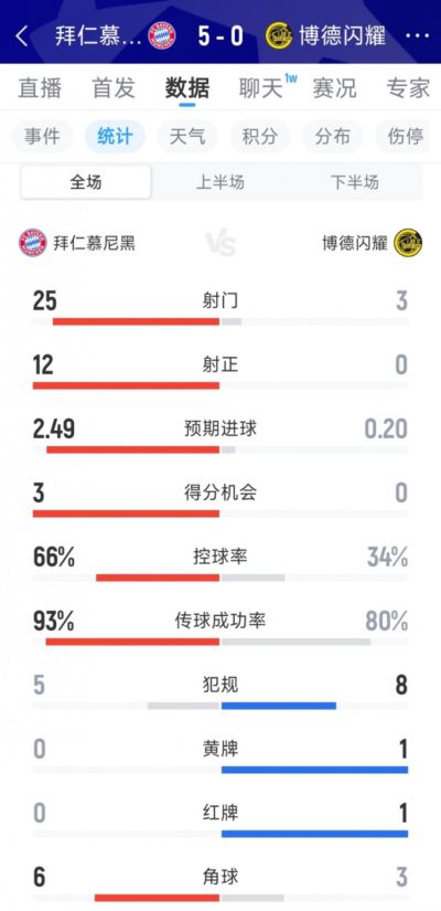 碾压大胜，拜仁5-0博德闪耀全场数据：射门25-3，射正12-0