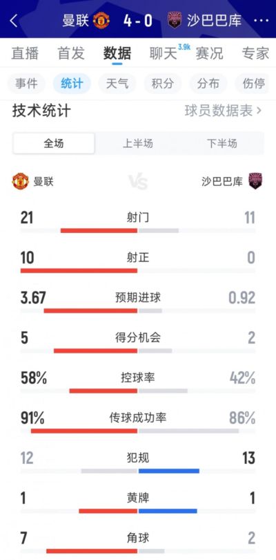 完胜!曼联4-0沙巴巴库全场数据:射门21-11,射正10-0