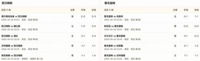 半全场分析：西汉姆主场火力在线，雷克瑟姆难挡铁锤帮