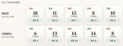 德乙角球统计：纽伦堡场均5.2个角，汉诺威96场均8个