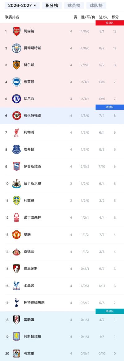 [流言板]英超积分榜：阿森纳、曼城同12分居榜首，曼联第13&amp;热刺第17