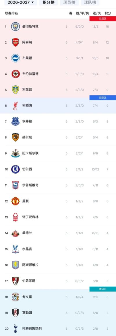 [流言板]英超积分榜：曼城领跑/枪手第二，第4-7名同积9分，热刺垫底